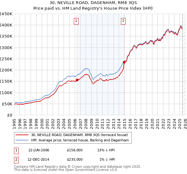 30, NEVILLE ROAD, DAGENHAM, RM8 3QS: Price paid vs HM Land Registry's House Price Index