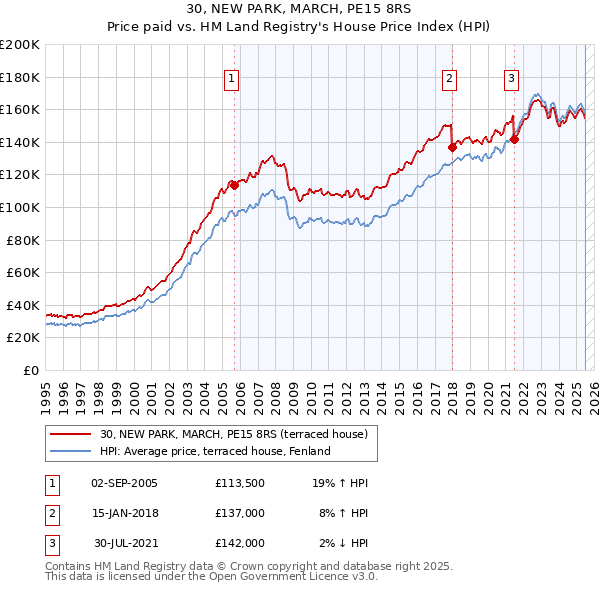 30, NEW PARK, MARCH, PE15 8RS: Price paid vs HM Land Registry's House Price Index