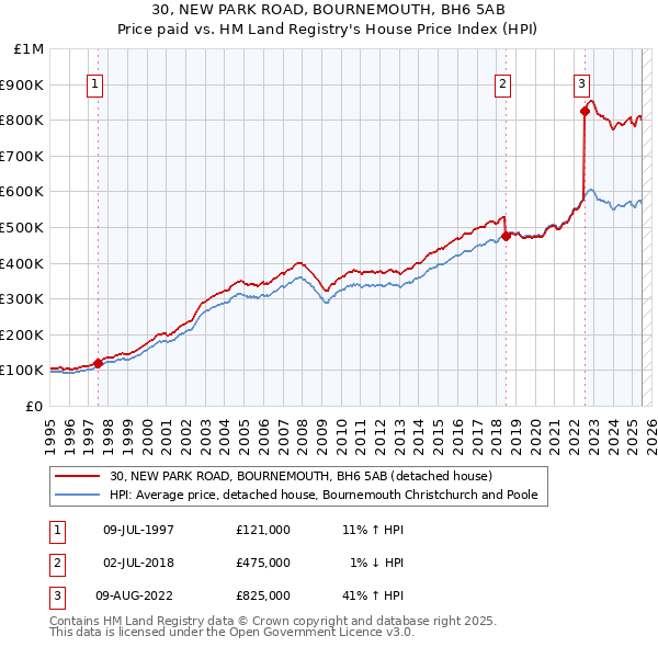 30, NEW PARK ROAD, BOURNEMOUTH, BH6 5AB: Price paid vs HM Land Registry's House Price Index