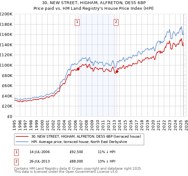 30, NEW STREET, HIGHAM, ALFRETON, DE55 6BP: Price paid vs HM Land Registry's House Price Index