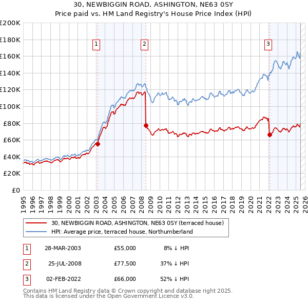 30, NEWBIGGIN ROAD, ASHINGTON, NE63 0SY: Price paid vs HM Land Registry's House Price Index