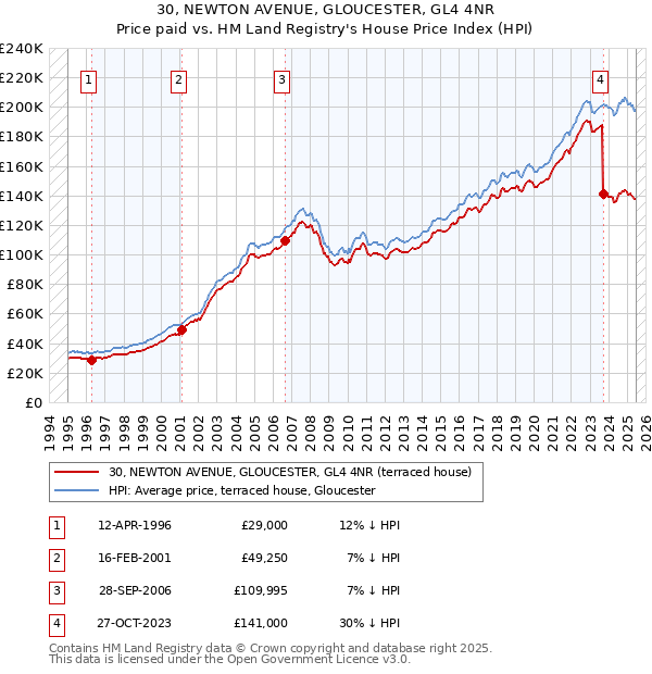 30, NEWTON AVENUE, GLOUCESTER, GL4 4NR: Price paid vs HM Land Registry's House Price Index