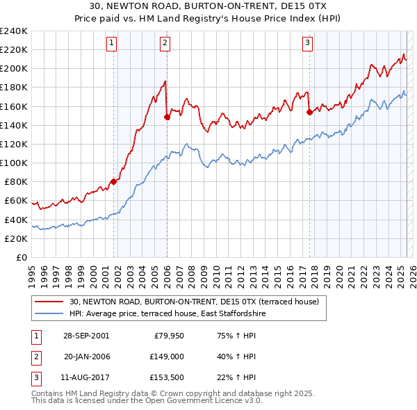 30, NEWTON ROAD, BURTON-ON-TRENT, DE15 0TX: Price paid vs HM Land Registry's House Price Index