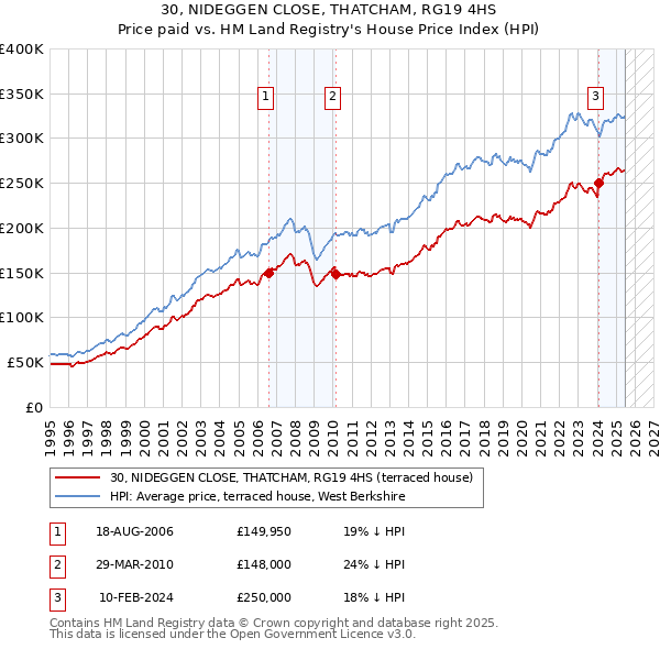 30, NIDEGGEN CLOSE, THATCHAM, RG19 4HS: Price paid vs HM Land Registry's House Price Index