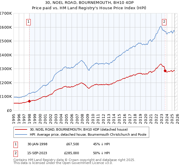 30, NOEL ROAD, BOURNEMOUTH, BH10 4DP: Price paid vs HM Land Registry's House Price Index