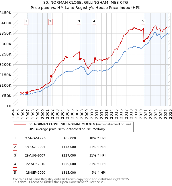 30, NORMAN CLOSE, GILLINGHAM, ME8 0TG: Price paid vs HM Land Registry's House Price Index