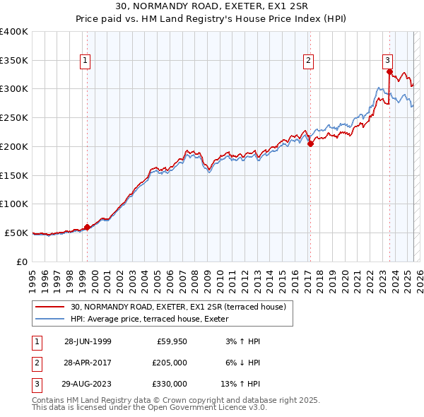 30, NORMANDY ROAD, EXETER, EX1 2SR: Price paid vs HM Land Registry's House Price Index