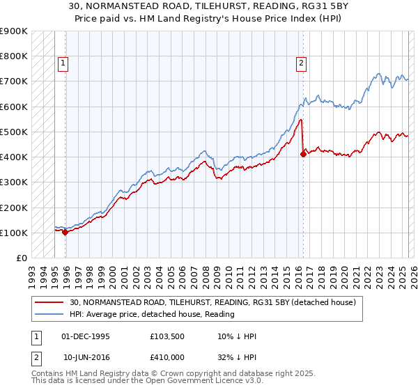 30, NORMANSTEAD ROAD, TILEHURST, READING, RG31 5BY: Price paid vs HM Land Registry's House Price Index