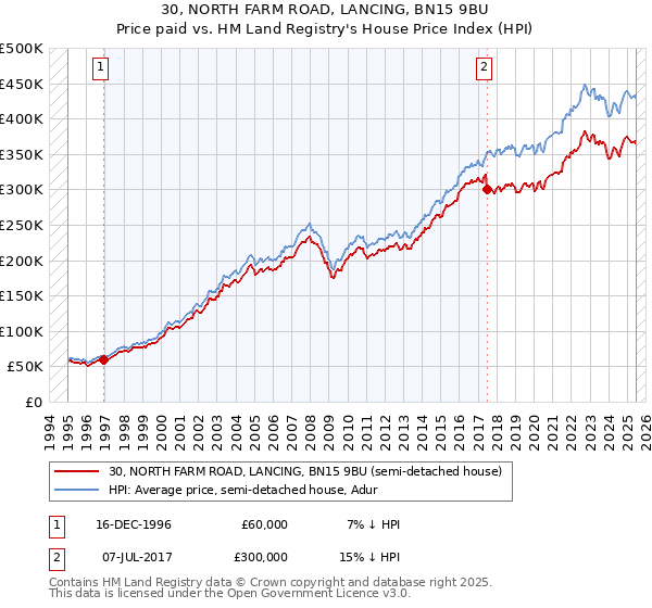 30, NORTH FARM ROAD, LANCING, BN15 9BU: Price paid vs HM Land Registry's House Price Index