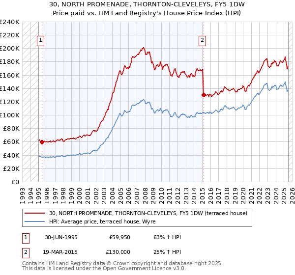 30, NORTH PROMENADE, THORNTON-CLEVELEYS, FY5 1DW: Price paid vs HM Land Registry's House Price Index