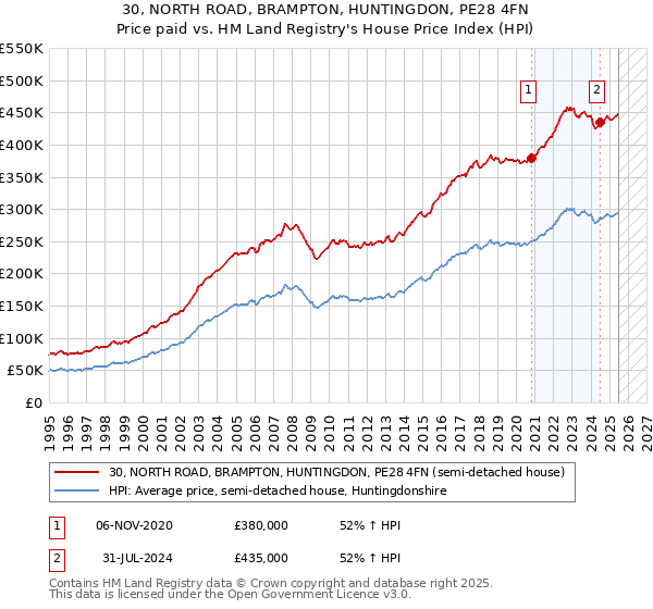 30, NORTH ROAD, BRAMPTON, HUNTINGDON, PE28 4FN: Price paid vs HM Land Registry's House Price Index