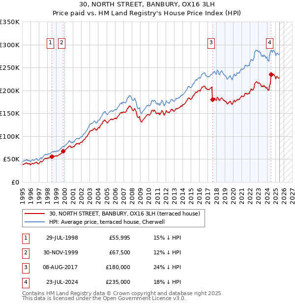30, NORTH STREET, BANBURY, OX16 3LH: Price paid vs HM Land Registry's House Price Index
