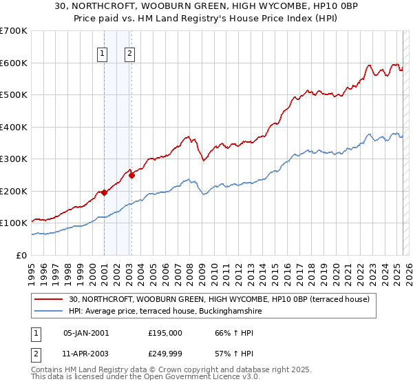 30, NORTHCROFT, WOOBURN GREEN, HIGH WYCOMBE, HP10 0BP: Price paid vs HM Land Registry's House Price Index