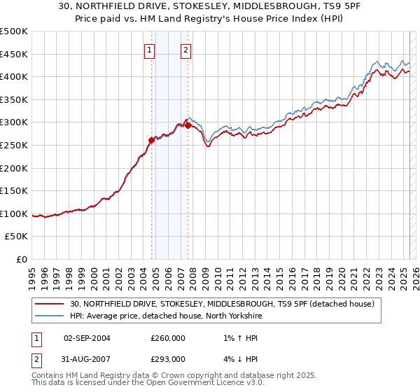 30, NORTHFIELD DRIVE, STOKESLEY, MIDDLESBROUGH, TS9 5PF: Price paid vs HM Land Registry's House Price Index