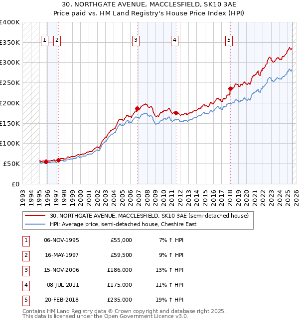 30, NORTHGATE AVENUE, MACCLESFIELD, SK10 3AE: Price paid vs HM Land Registry's House Price Index