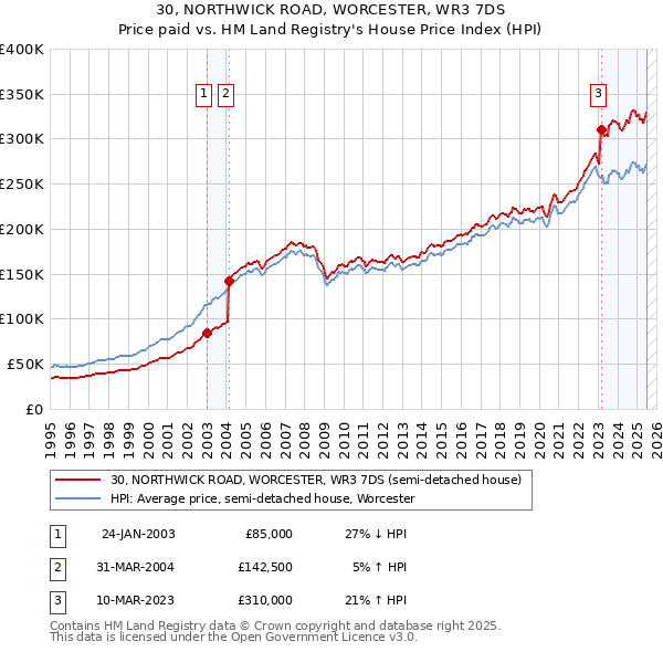 30, NORTHWICK ROAD, WORCESTER, WR3 7DS: Price paid vs HM Land Registry's House Price Index