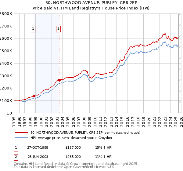 30, NORTHWOOD AVENUE, PURLEY, CR8 2EP: Price paid vs HM Land Registry's House Price Index