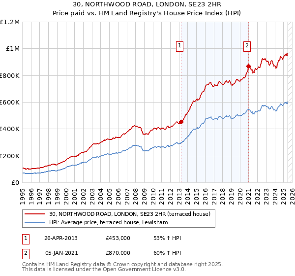 30, NORTHWOOD ROAD, LONDON, SE23 2HR: Price paid vs HM Land Registry's House Price Index