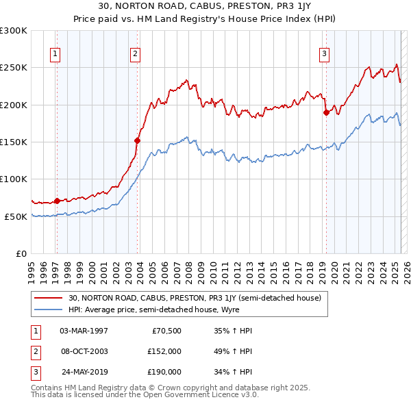 30, NORTON ROAD, CABUS, PRESTON, PR3 1JY: Price paid vs HM Land Registry's House Price Index