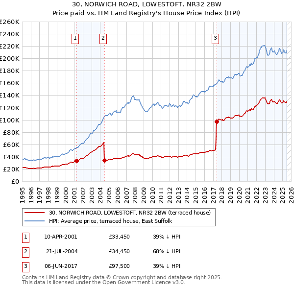 30, NORWICH ROAD, LOWESTOFT, NR32 2BW: Price paid vs HM Land Registry's House Price Index