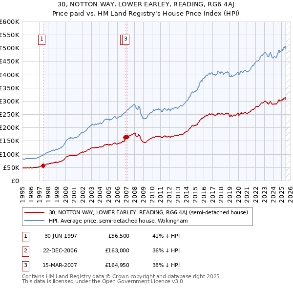 30, NOTTON WAY, LOWER EARLEY, READING, RG6 4AJ: Price paid vs HM Land Registry's House Price Index