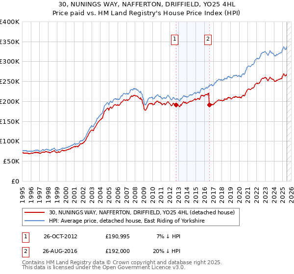 30, NUNINGS WAY, NAFFERTON, DRIFFIELD, YO25 4HL: Price paid vs HM Land Registry's House Price Index