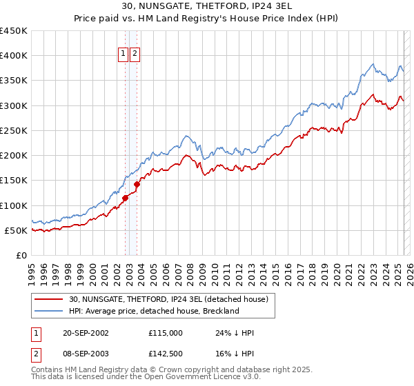 30, NUNSGATE, THETFORD, IP24 3EL: Price paid vs HM Land Registry's House Price Index