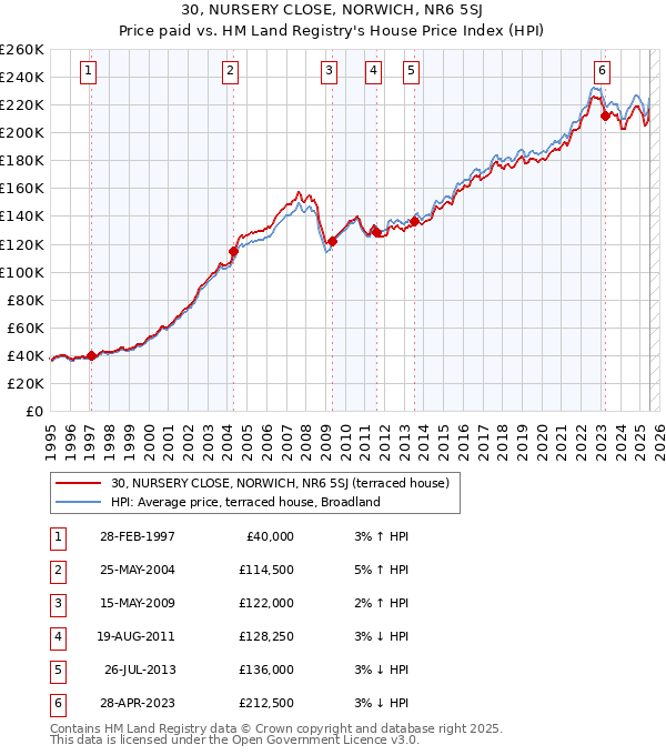 30, NURSERY CLOSE, NORWICH, NR6 5SJ: Price paid vs HM Land Registry's House Price Index