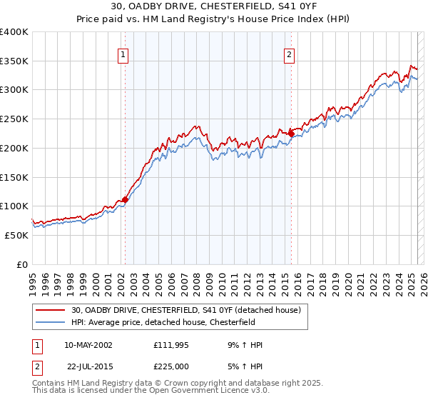 30, OADBY DRIVE, CHESTERFIELD, S41 0YF: Price paid vs HM Land Registry's House Price Index