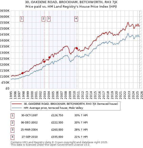 30, OAKDENE ROAD, BROCKHAM, BETCHWORTH, RH3 7JX: Price paid vs HM Land Registry's House Price Index