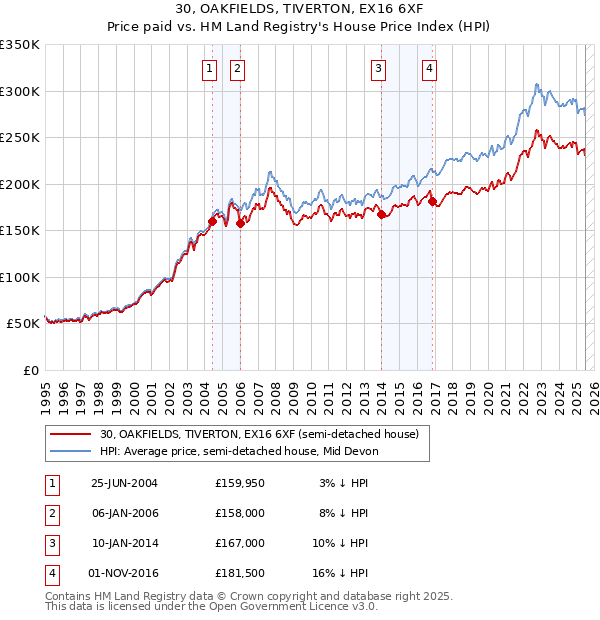 30, OAKFIELDS, TIVERTON, EX16 6XF: Price paid vs HM Land Registry's House Price Index