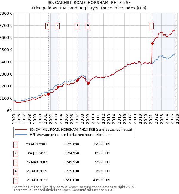 30, OAKHILL ROAD, HORSHAM, RH13 5SE: Price paid vs HM Land Registry's House Price Index