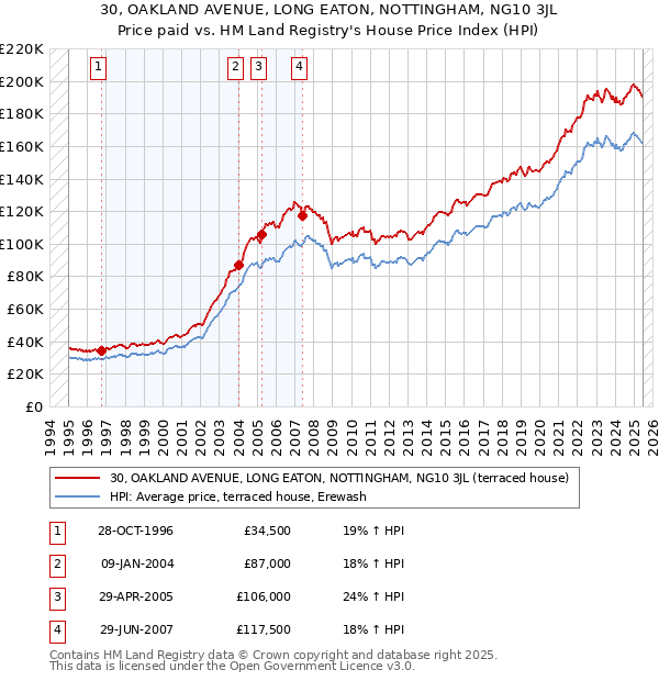 30, OAKLAND AVENUE, LONG EATON, NOTTINGHAM, NG10 3JL: Price paid vs HM Land Registry's House Price Index