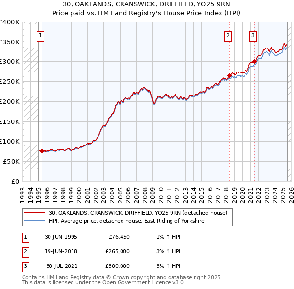30, OAKLANDS, CRANSWICK, DRIFFIELD, YO25 9RN: Price paid vs HM Land Registry's House Price Index