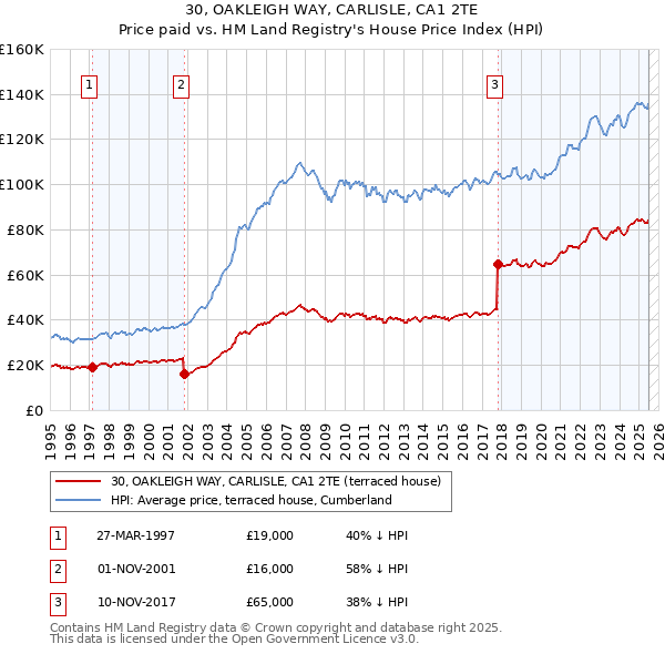 30, OAKLEIGH WAY, CARLISLE, CA1 2TE: Price paid vs HM Land Registry's House Price Index