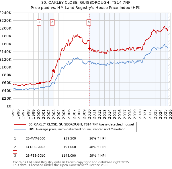 30, OAKLEY CLOSE, GUISBOROUGH, TS14 7NF: Price paid vs HM Land Registry's House Price Index