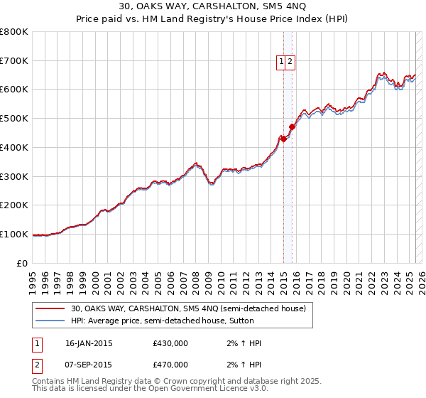 30, OAKS WAY, CARSHALTON, SM5 4NQ: Price paid vs HM Land Registry's House Price Index