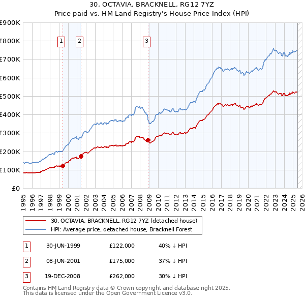 30, OCTAVIA, BRACKNELL, RG12 7YZ: Price paid vs HM Land Registry's House Price Index