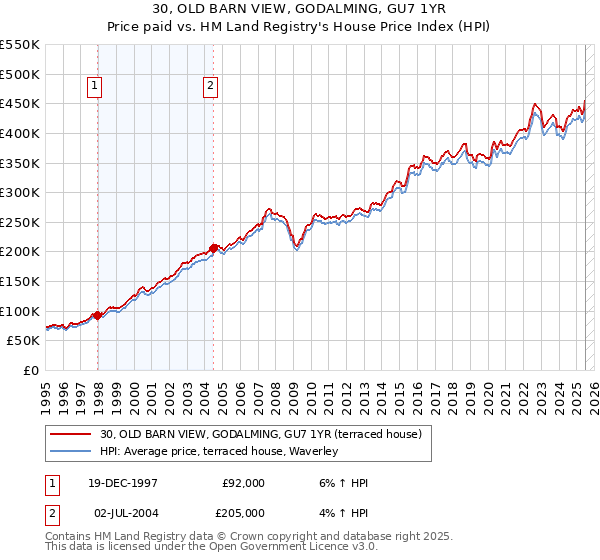 30, OLD BARN VIEW, GODALMING, GU7 1YR: Price paid vs HM Land Registry's House Price Index