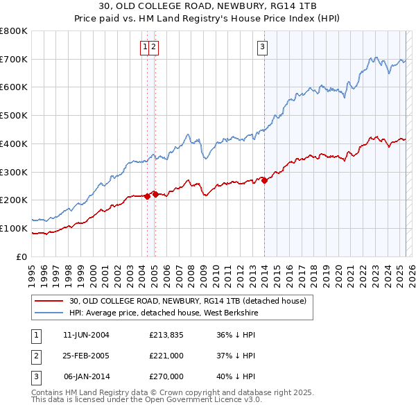 30, OLD COLLEGE ROAD, NEWBURY, RG14 1TB: Price paid vs HM Land Registry's House Price Index