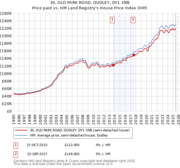 30, OLD PARK ROAD, DUDLEY, DY1 3NB: Price paid vs HM Land Registry's House Price Index