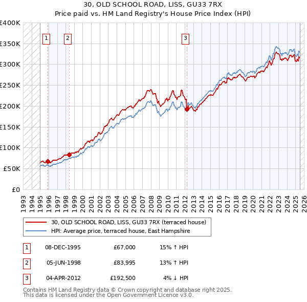 30, OLD SCHOOL ROAD, LISS, GU33 7RX: Price paid vs HM Land Registry's House Price Index