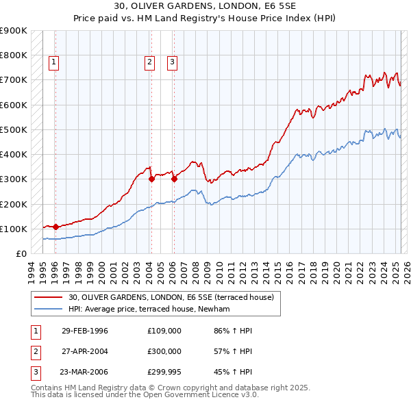 30, OLIVER GARDENS, LONDON, E6 5SE: Price paid vs HM Land Registry's House Price Index