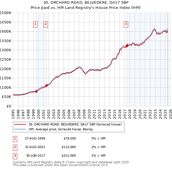 30, ORCHARD ROAD, BELVEDERE, DA17 5BP: Price paid vs HM Land Registry's House Price Index