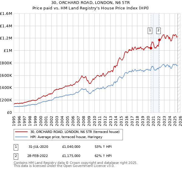 30, ORCHARD ROAD, LONDON, N6 5TR: Price paid vs HM Land Registry's House Price Index