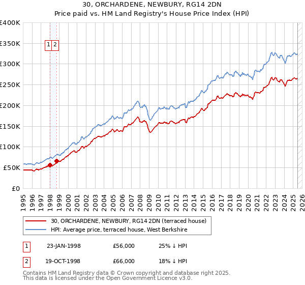 30, ORCHARDENE, NEWBURY, RG14 2DN: Price paid vs HM Land Registry's House Price Index