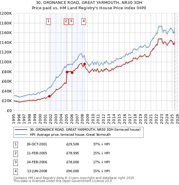30, ORDNANCE ROAD, GREAT YARMOUTH, NR30 3DH: Price paid vs HM Land Registry's House Price Index