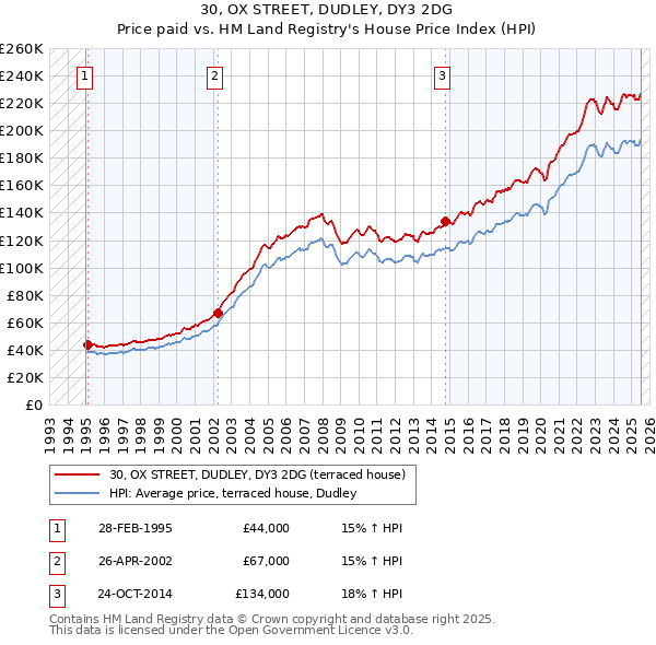 30, OX STREET, DUDLEY, DY3 2DG: Price paid vs HM Land Registry's House Price Index