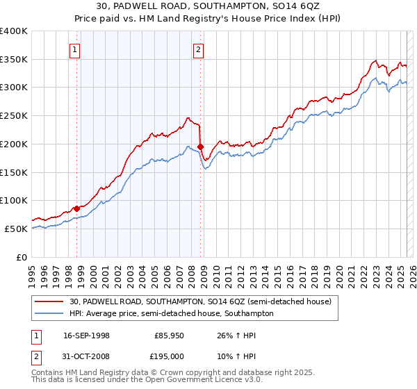30, PADWELL ROAD, SOUTHAMPTON, SO14 6QZ: Price paid vs HM Land Registry's House Price Index