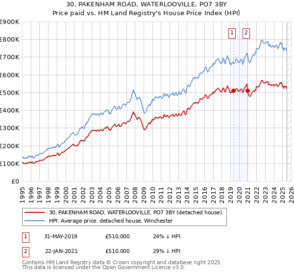 30, PAKENHAM ROAD, WATERLOOVILLE, PO7 3BY: Price paid vs HM Land Registry's House Price Index